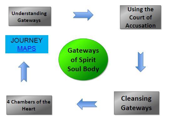 Module 4 Cleansing Gateways 2 Session 13 Pathway of relationship that leads to deeper intimacy with God