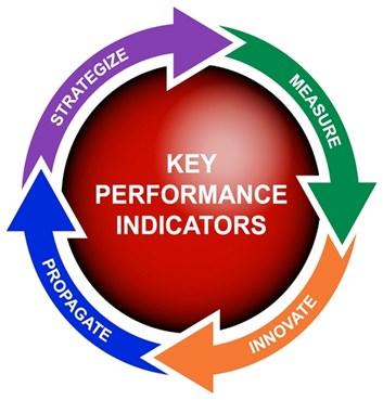 Contributed by: Internal Audit Meaning & Characteristics of Key Performance Indicators A performance indicator or key performance indicator (KPI) is a type of performance measurement.