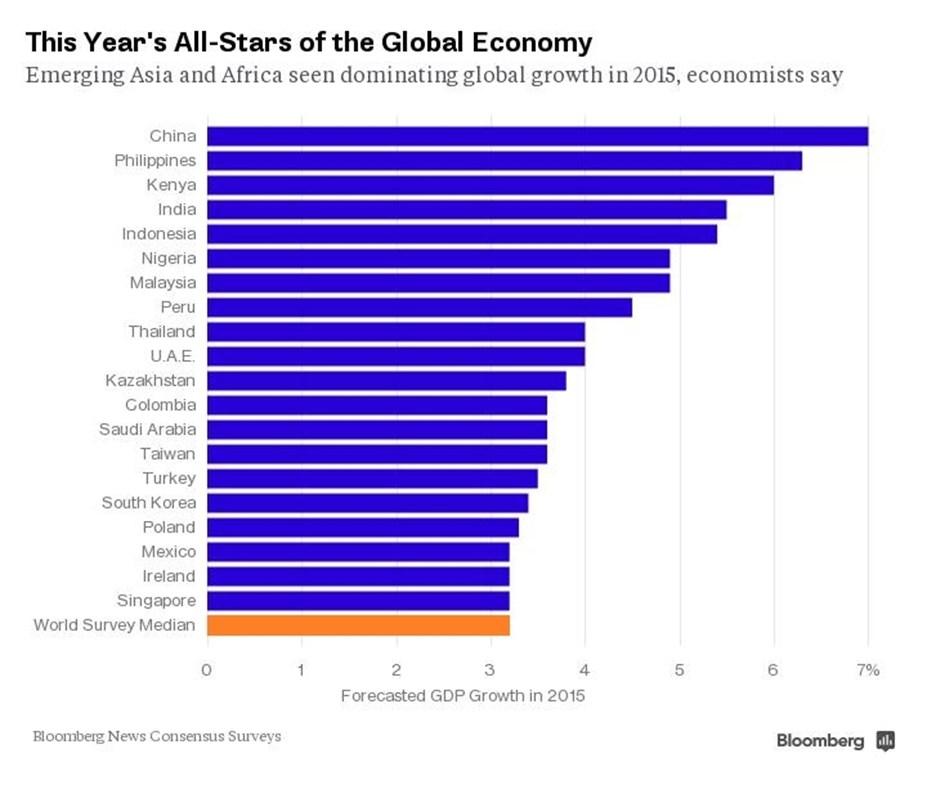 Contributed by: Accounts Department The 20 Fastest Growing Economies of 2015 Emerging markets in Asia and Africa still reign supreme: They're at the top of global growth projections over the next two