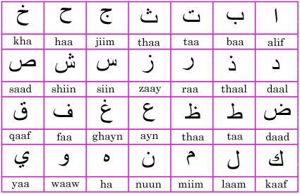 The Arabic Alphabet Arabic is written right to left that s BACKWARDS!
