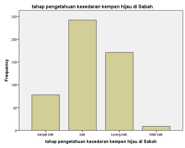 Rajah 10: Tahap pengetahuan kesedaran kempen hijau di Sabah Rajah 10 menunjukkan pendapat responden mengenai tahap pengetahuan kesedaran kempen hijau di Sabah.