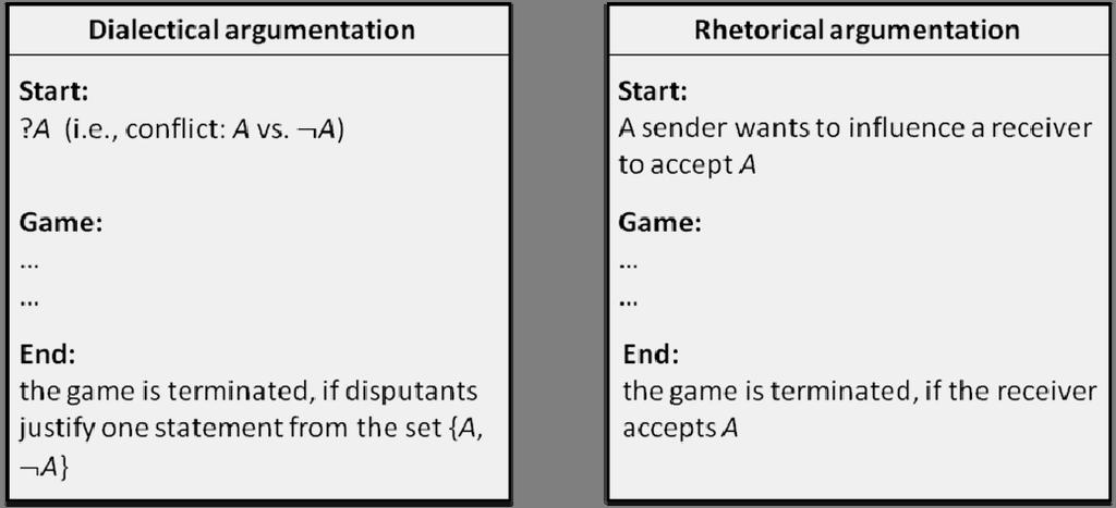 REASONING, ARGUMENTATION AND PERSUASION Fig.2 The differences between dialectics and rhetoric On the other hand, rhetorical game is egoistic, i.e. a sender of A is interested only in the situation when A wins.