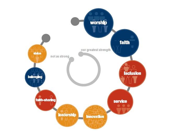 Figure 5.2: The Church Life Profile - Bethlehem Congregation According to the circle of strengths of the Bethlehem congregation, their four strengths are worship, faith, inclusion and service.