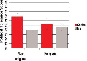 Mortality salience and religion Figure 3.