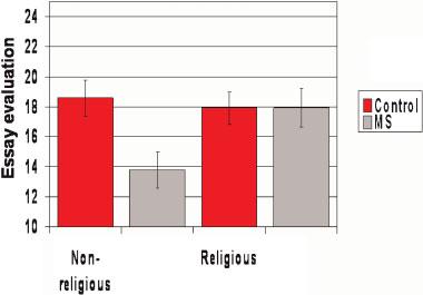 Mortality salience and religion Figure 4.
