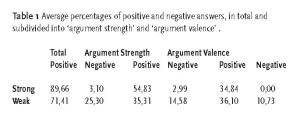 belonging to the argument types found were answered. To illustrate, three Explanation questions and their answers are given: Are there reasons to doubt the increase of the grade point average?