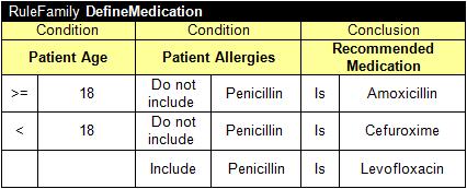 connected by a logical AND operator and a single conclusion column. What are the conditions and the conclusion in your medication rules? ME.