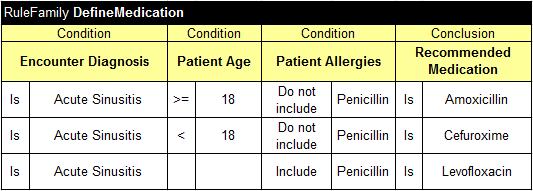 ME. OK, I understand that you are trying to assign Amoxicillin or Cefuroxime based on the patient s age only when the patient s allergies do not include Penicillin.