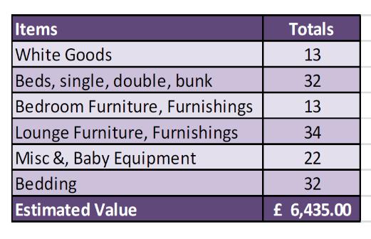 So far this year, 573 food parcels have been distributed as well as a number of furnishings and white goods as