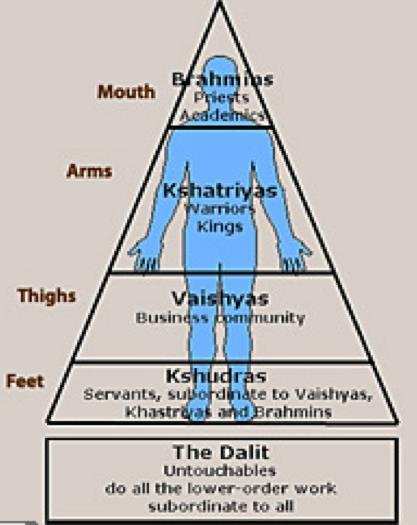 Castes are said to originate from the body of Purusha, a mythic creator God,