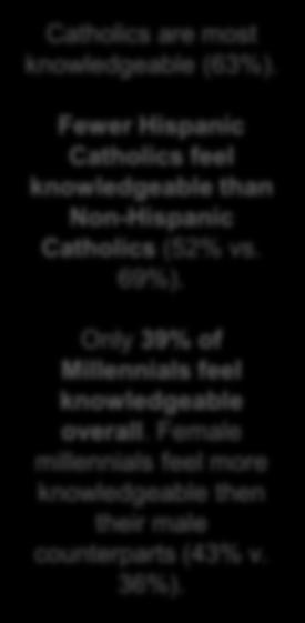 knowledgeable (63%). 51% 39% 12% Fewer Hispanic Catholics feel knowledgeable than Non-Hispanic Catholics (52% vs. 69%).
