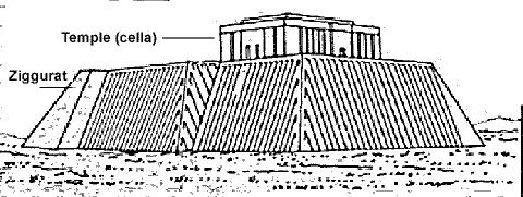 Sumer: 3000 BCE 2340 BCE Architecture: ziggurat: temple itself had a cella (inner room of a