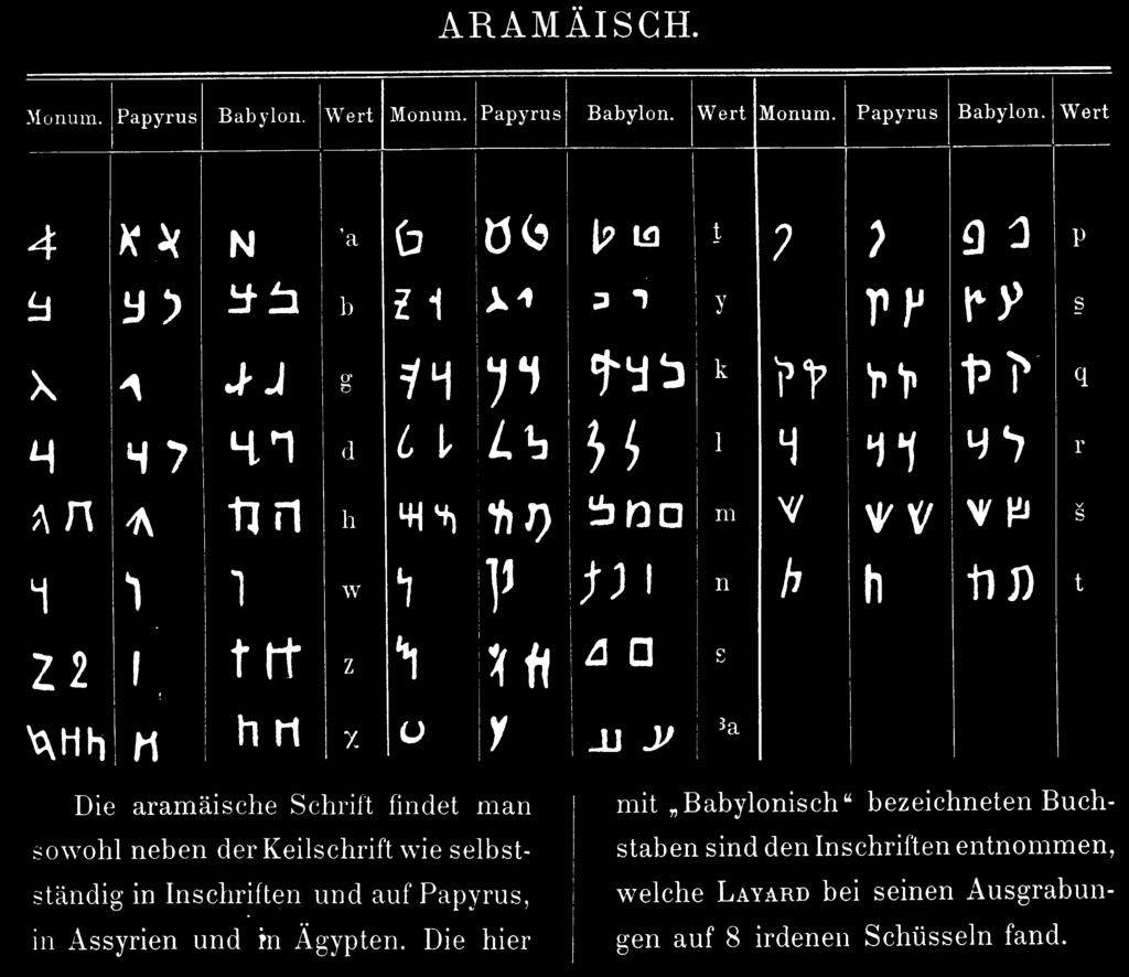 Figure 5. Table of Imperial Aramaic alphabets, from Faulmann 1880. Figure 6.
