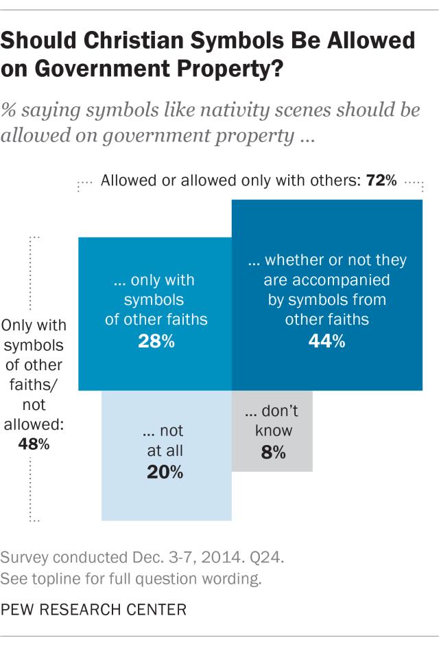 One-infive (20%) say there should be no religious displays on government property, period.