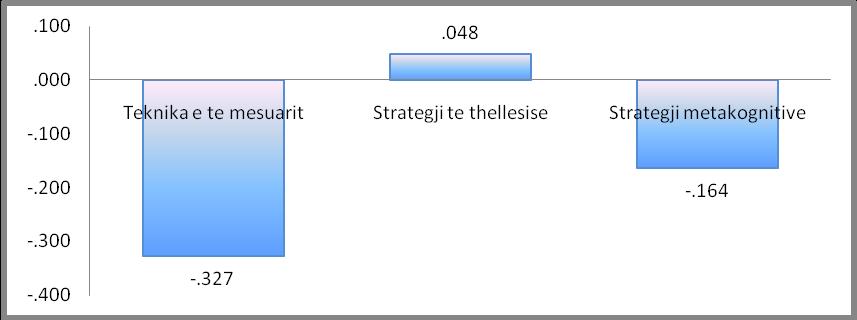 Figura 4.5 Krahasimi i nivelit të ndikimit në Regresionin për H1 Në Figuren 4.