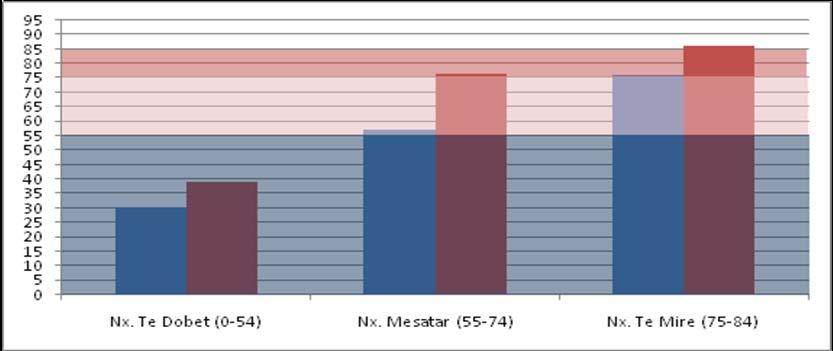 Grafiku 15 Riklasifikimi i cilësisë së nxënësve pas eksperimentit sipas mesatares së vlerësimit Përgjigjen për pyetjen e mësipërme e jep analizimi i rezultateve të Tabelës 3 dhe shqyrtimi i Grafikut