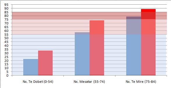 Për nëngrupin e nxënësve të mirë vërehet se në grupin eksperimental, rritje të rezultateve në përqindje realizojnë faktorët F2, F3 dhe rrjedhimisht edhe rezultati total F, ndërsa F1 mbetet konstant.