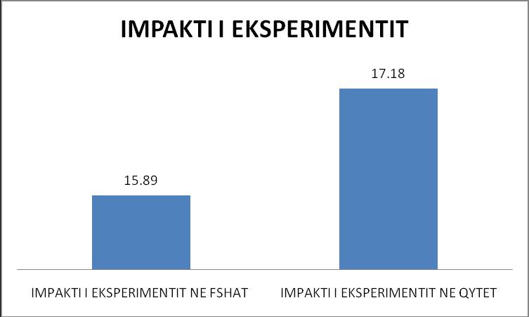 Grafiku 27 Impakti i eksperimentit ne shkollat e fshatit dhe te qytetit 5.12.