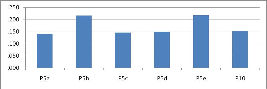 mesataren e vrojtuar për variablin Strategji dhe shprehi, ndërsa të gjitha mesataret e tjera janë më të ulta ose të barabarta me mesataren e tij (grafiku 4). Grafiku 4.