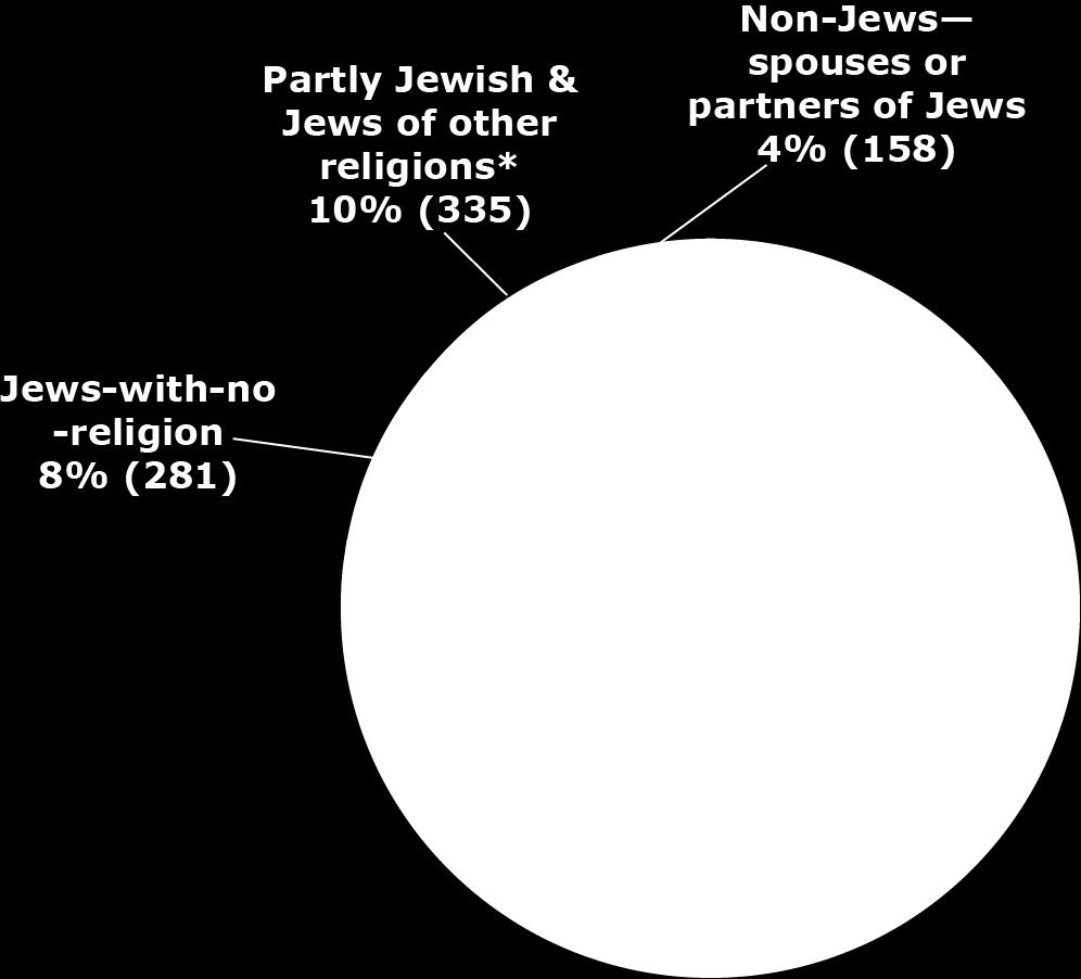 consider themselves Jewish, but identify their religion as Christian or another non-jewish