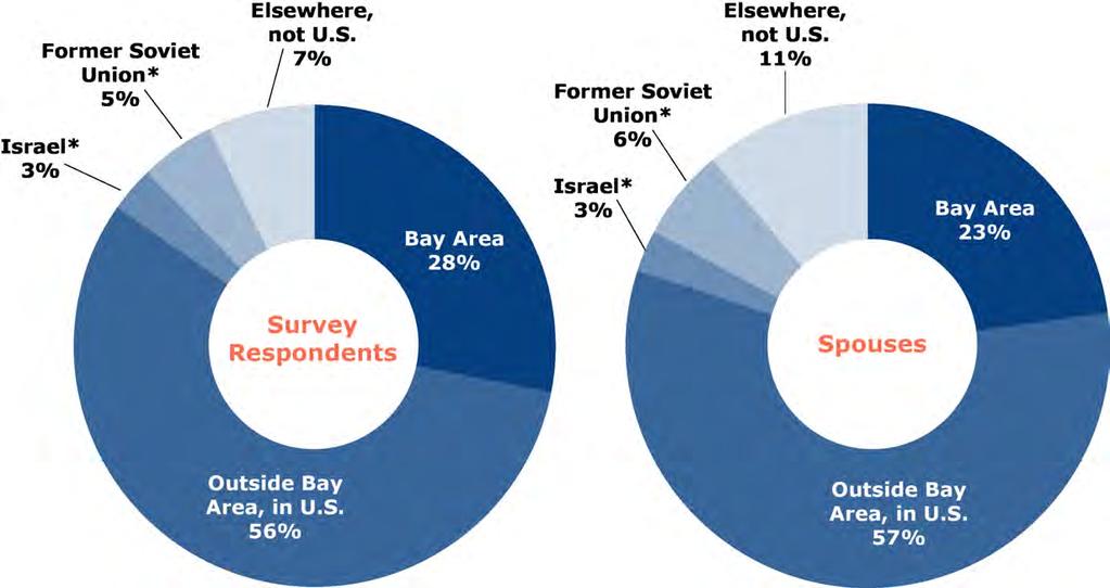 Only 28% of respondents were born in the Bay Area.