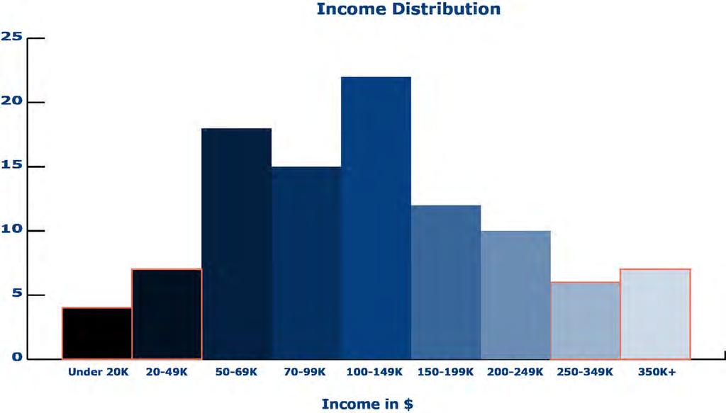 45 Income disparities: 10% of