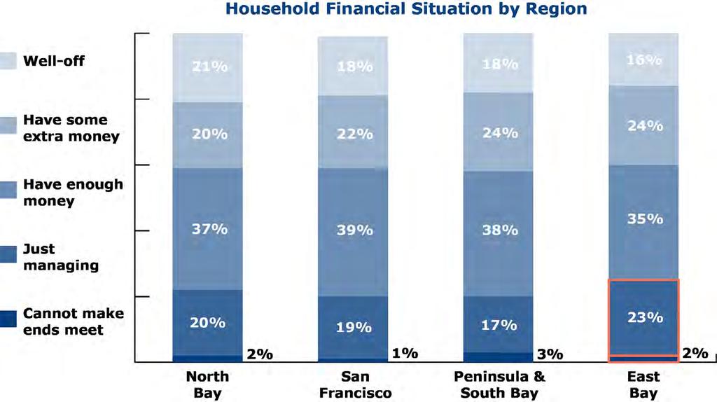 Subjective feelings on household finances are fairly evenly distributed by