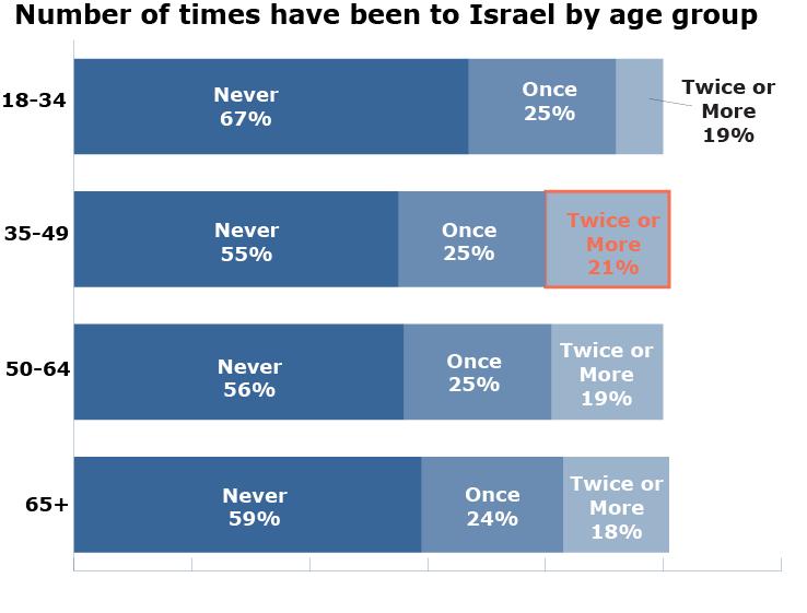 77 Of respondents 35 49, most have been to Israel, 21% have visited