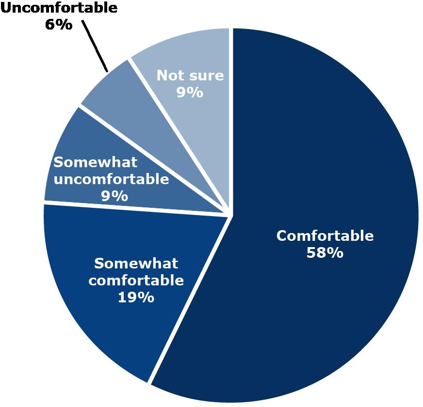 While 77% are comfortable or somewhat comfortable with the idea of
