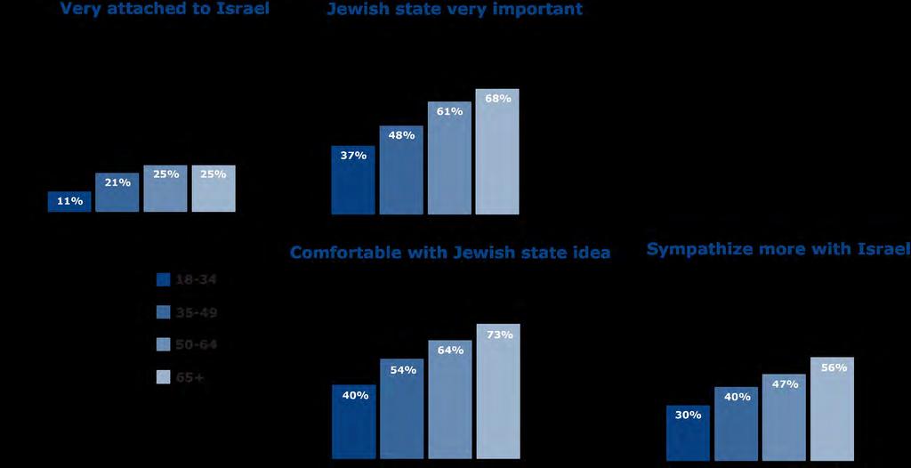 How younger adults differ from their elders on Israel Fewer young adults feel very attached to Israel, see the Jewish state