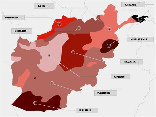 Pashtun: largest ethnic group, mostly farmers and Sunni Muslims Tajik: live mostly in the northeast, second largest ethnic group, mostly Sunni Muslims Hazara: live in the Hindu Kush mountains,
