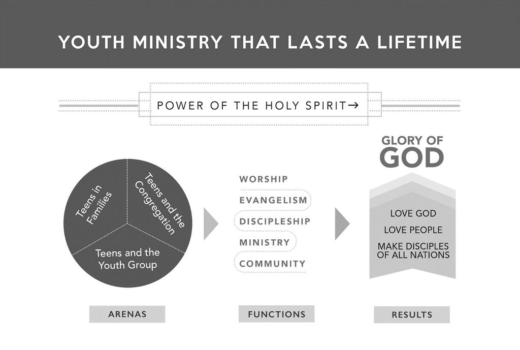 This paper proposes a new model of youth ministry that intentionally captures those same three dynamics of life and ministry. Specifically, the paper proposes youth ministry that gives: 1.