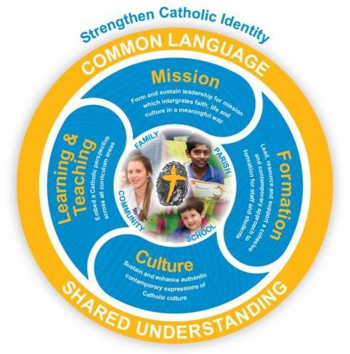 every facet within the community. This strategy seeks to support the distinctiveness and vision of Catholic schools as they contribute to the rich cultural and religious diversity of today s world.