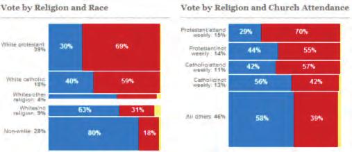 Division of Vote by Religious Belief & Behavior How Often Do You Attend Religious Services?