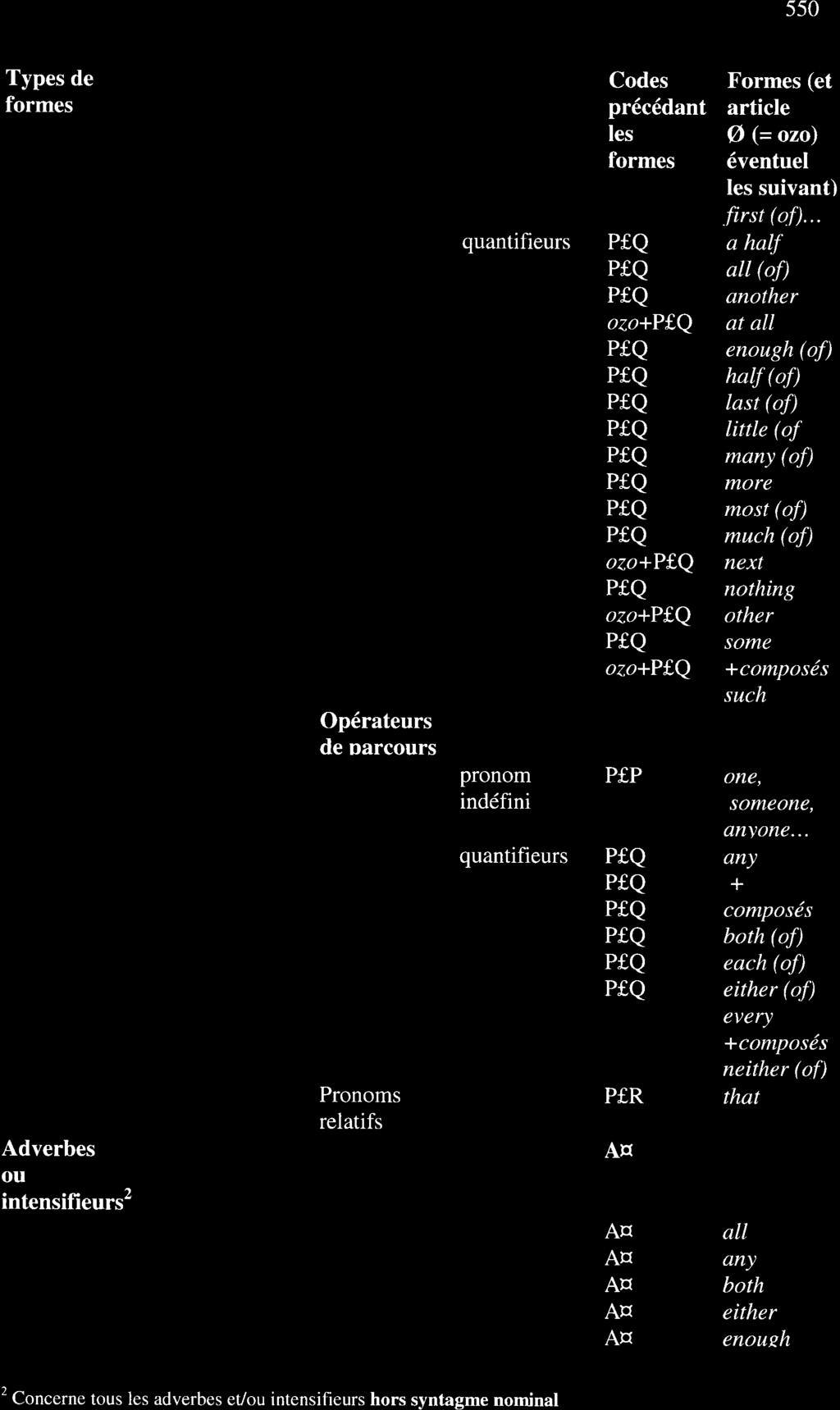 550 Types de formes Adverbes ou intensifieurs2 Opérateurs de parcours Pronoms relatifs quantifieurs pronom indéfini quantifieurs Codes précédant les formes PfQ PfQ PfQ ozo+pfq PfQ PfQ PfQ PfQ PfQ PfQ