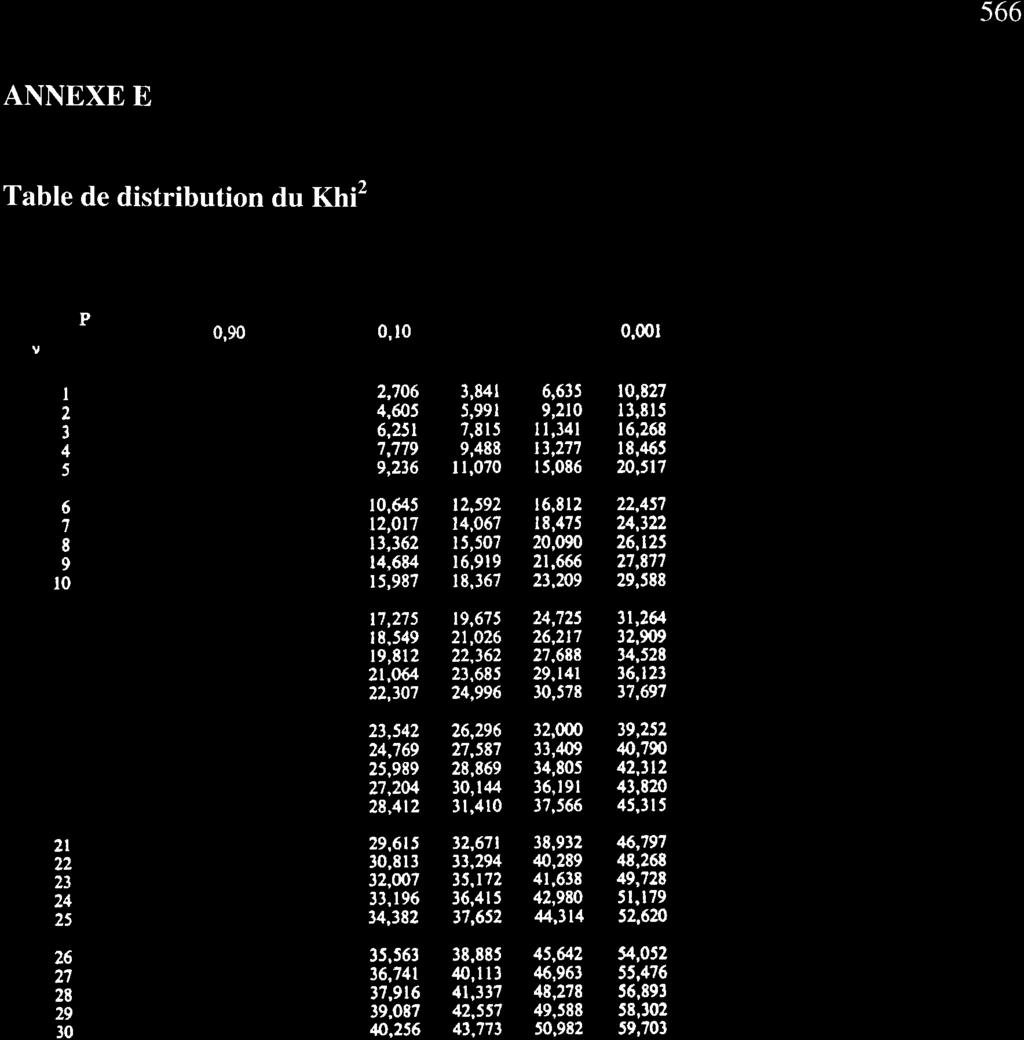 566 ANNEXE B Table de distribution du Khi2 P 0,95 0,90 0.