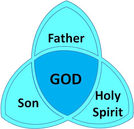 The Trinity In the creation, God extended the Holy Spirit