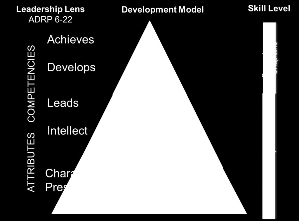 Leadership Attributes and Competencies work together on the inside to aid the individual in