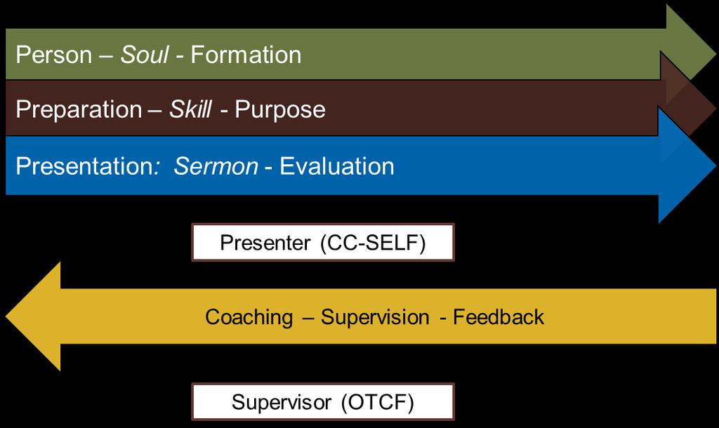 SPEAKER ASSESSMENT CYCLE (SAC) Person -What s going on with me?