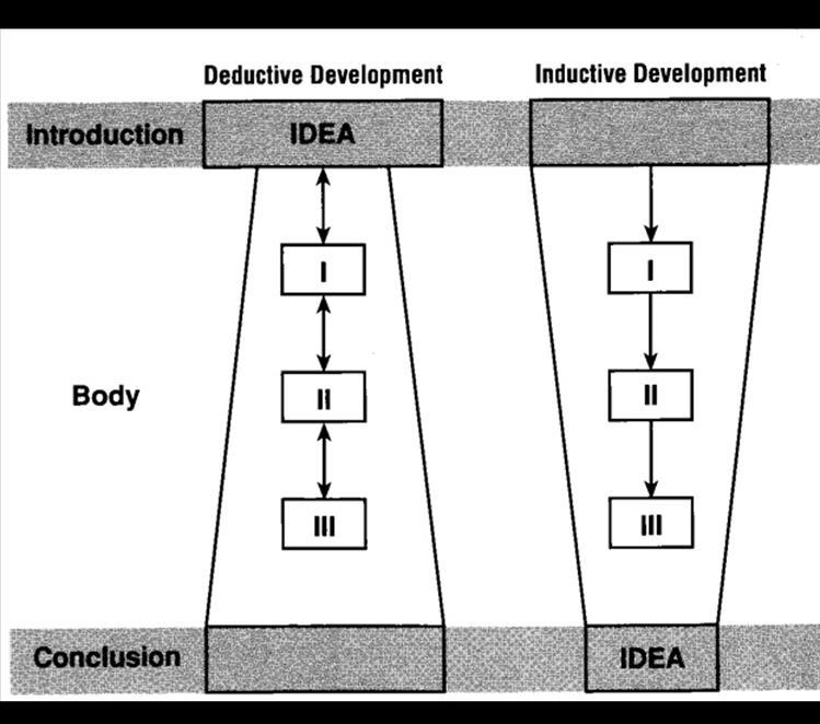STRUCTURE How do you want to present the idea? What shape will the sermon take? BASIC FORMS* *Robinson, Haddon W.