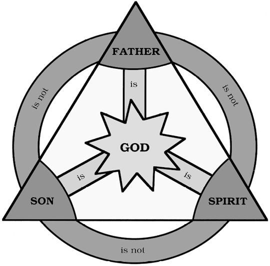 Truth About The Trinity Revealed: Truth One: God Is 3 Unique and Distinct Persons John 1:1-2 (NIV) - In the beginning was the Word, and the Word was with God, and the Word was God.