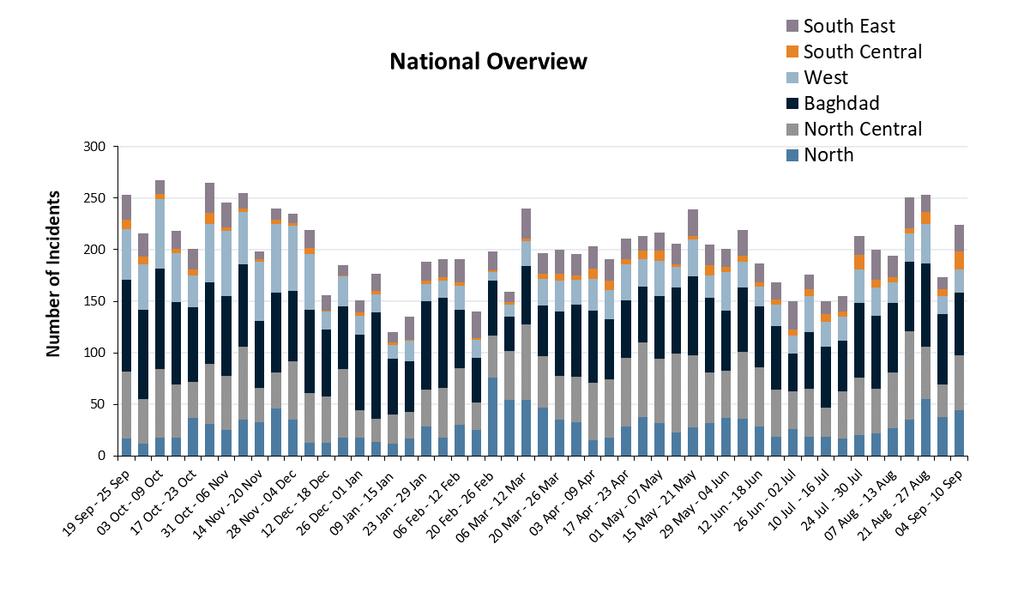 Executive Summary National Overview Incidents This Week 224 Weekly Trend Up Violence levels rose to above average levels this week.