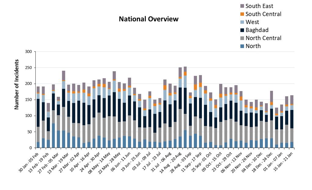 Executive Summary National Overview Incidents This Week 164 Weekly Trend Up Hostile incident levels increased negligibly this week, remaining in line with established parameters.