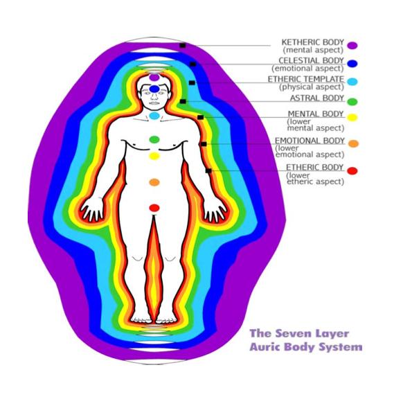 The Emotional Body usually considered to be the second or third layer of the aura found between one and six inches away from the physical body connected to the Sacral Chakra and relates to emotions,