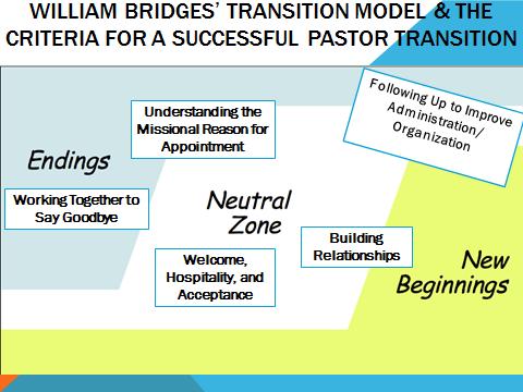 In working with William Bridges Transition Model in which Bridges identifies three stages of a transition endings, neutral, and beginnings Jon identified that these five criteria are crucial parts to