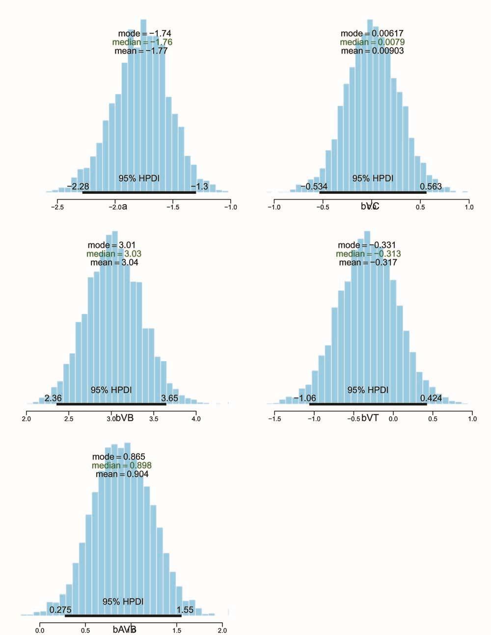 Figure 4: Posterior distributions of all coefficients from the model (mb3), the model of simple additivity for