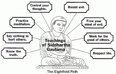 5. Eightfold Path Buddhism s Four Noble Truth states, To end suffering, follow the Eightfold Path. The Eightfold Path describes how one should act to eliminate desire and thus suffering.