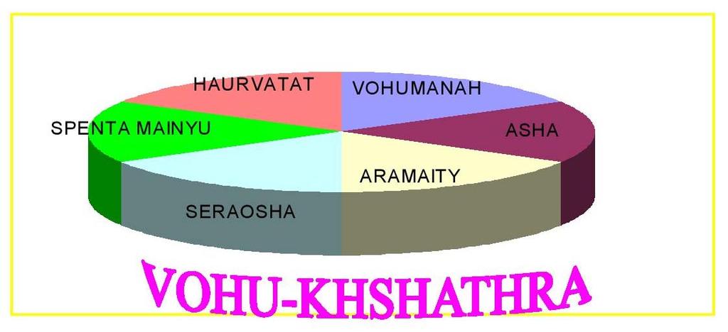 Haurvatat and Vohu-Khshathra Considering Haurvatat as "Perfection". From a social perspective, it would be the perfecting process by which undergoes the collective of the people.