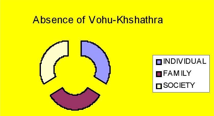 Figure 3. Absence of Vohu-Khshathra In Vohu-Khshathra is where children should be educated to have the opportunity to play and enjoy a healthy childhood.