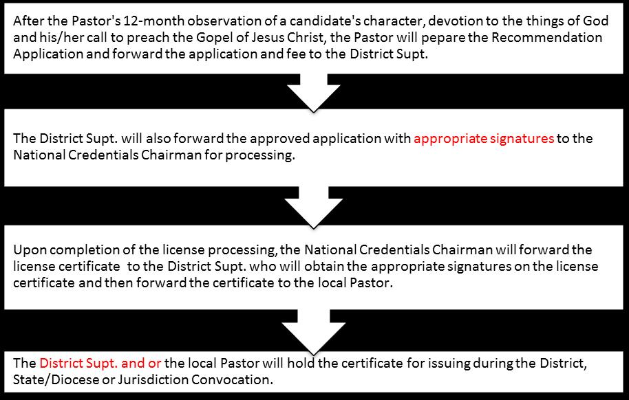 B. The Flow Chart Process for Licensing Ministers The District Supt. will forward the licensing fee(s) to the National Budget Chairman for collection and recording. The District Supt. will also forward the approved/application with appropriate signatures to the National Credentials Chairman for processing.